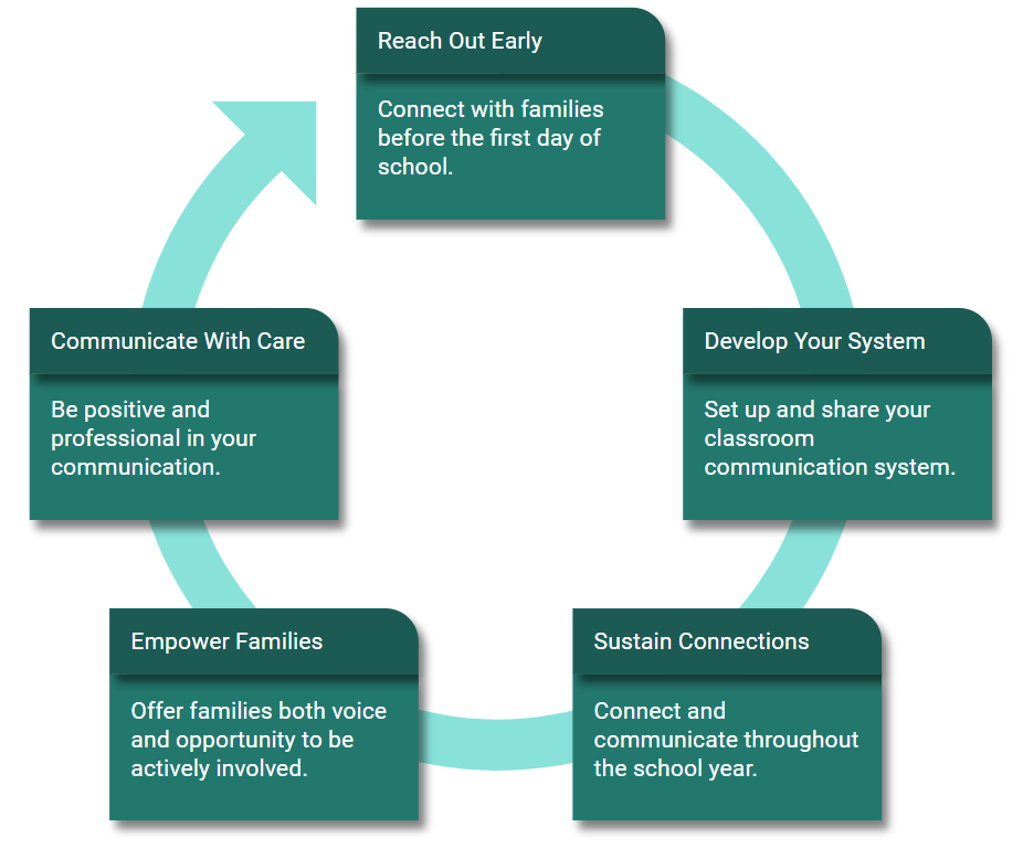 Process of Connecting with Families