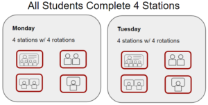 Blended Learning: Station Rotation- AVID Open Access