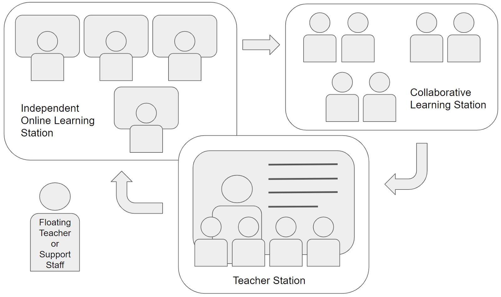 blended-learning-station-rotation-avid-open-access