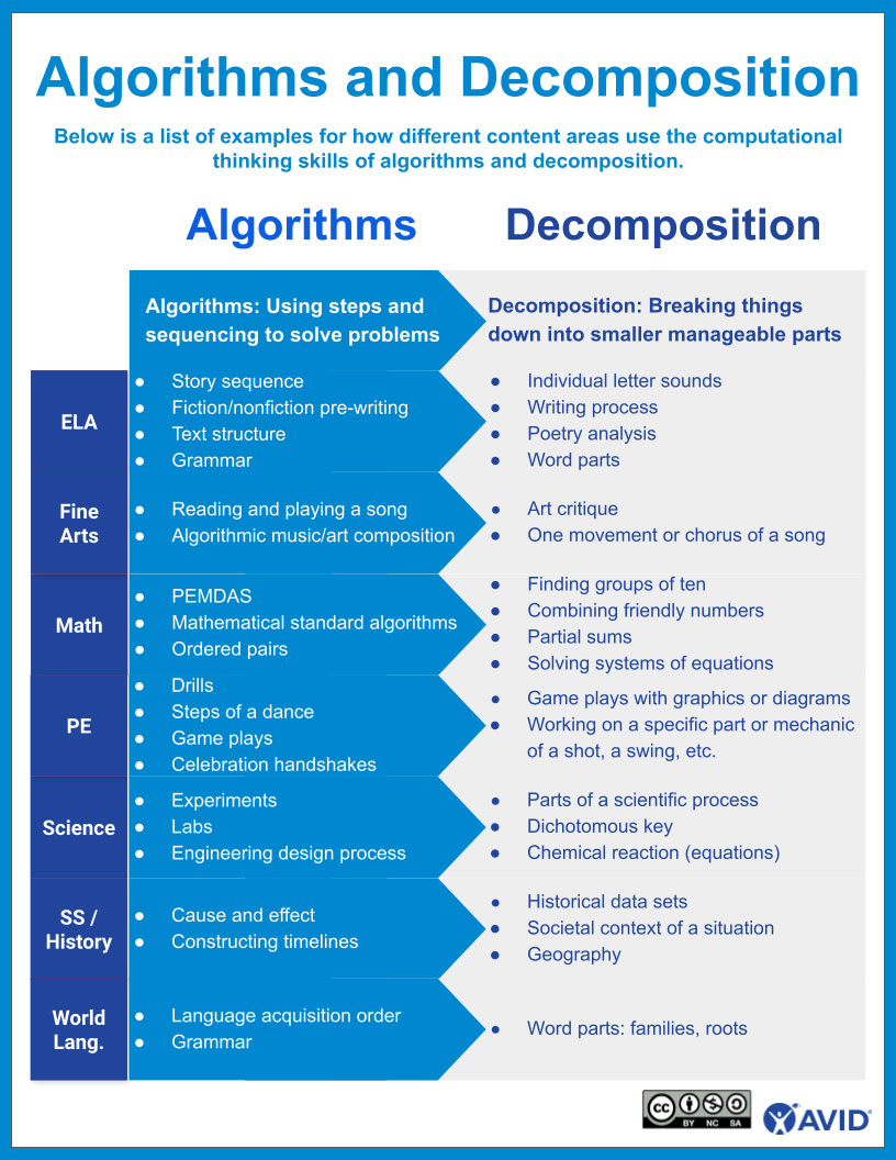 Algorithms and Decomposition poster