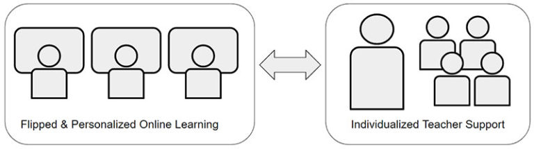Accelerate Learning by Designing for Personalization - AVID Open Access