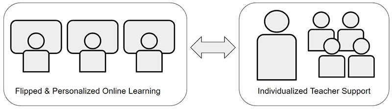 Diagram illustrating flipped learning model