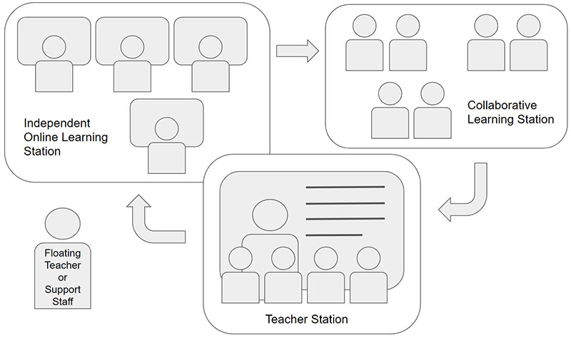 Diagram illustrating common setups for learning stations