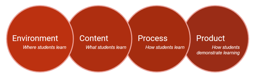 Accelerate Learning Through Differentiation - AVID Open Access