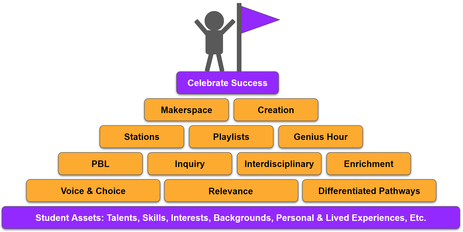 Pyramid showing the components listed below.