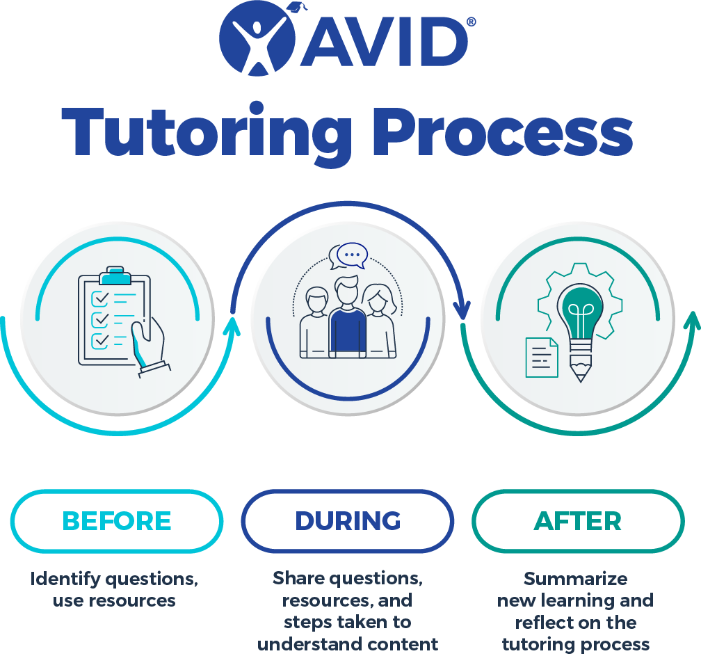 Before, During, and After Steps of the AVID Tutoring Process