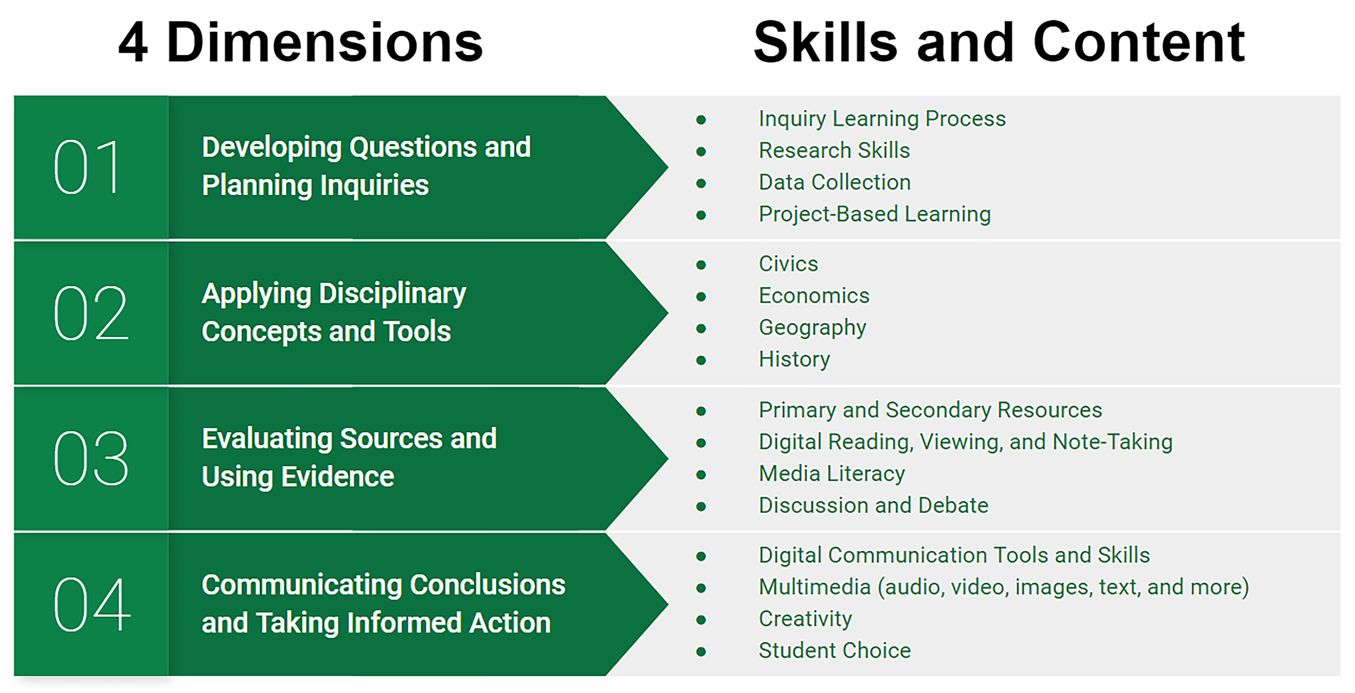 This image describes the 4 Dimensions as well as related skills and content. 1. Developing questions and planning inquiries: inquiry learning process, research skills, data collection, and project-based learning; 2. Applying disciplinary concepts and tools: civics, economics, geography, and history; 3. Evaluating sources and using evidence: primary and secondary resources, digital reading, viewing, and note-taking, media literacy, discussion and debate; 4. Communicating conclusions and taking informed action: digital communication tools and skills, multimedia, creativity, and student choice.
