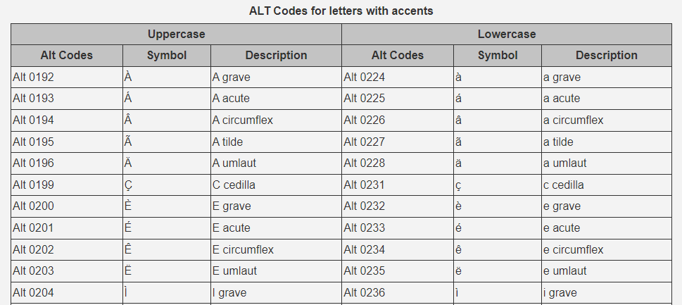 This chart shows some of the available ALT codes for letters with accents. Typing a combination of the ALT key with a number results in a unique language symbol being typed. 