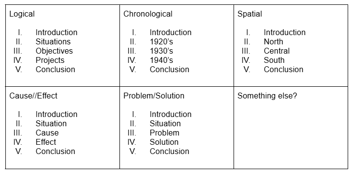 This images shows five outlining structures: Logical, chronological, spatial, cause/effect, and problem/solution.