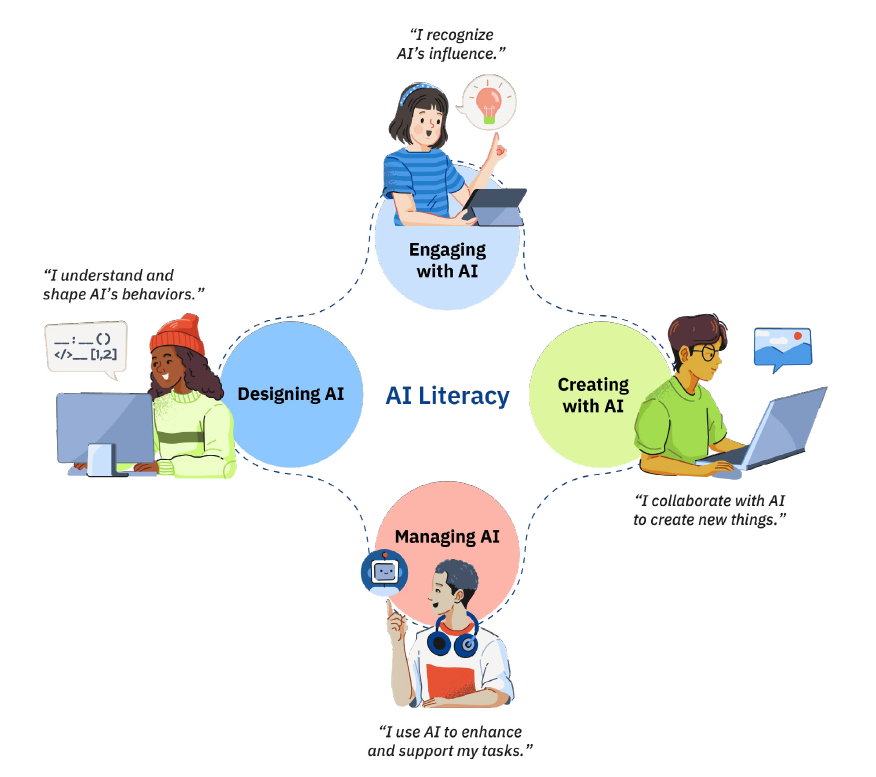 This graphic outlines four areas of the framework: Engaging with AI, Creating with AI, Managing AI, and Designing AI.