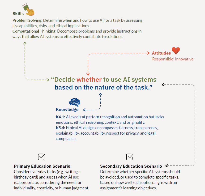 This illustration shows a competence and how it is broken down into skills, attitudes, and areas of implementation in school.