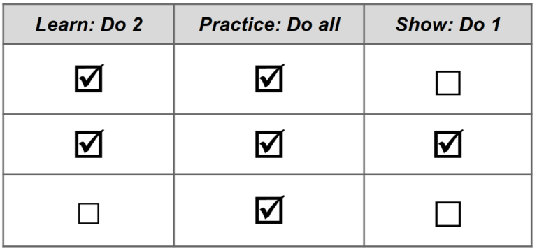 In this illustration of a playlist, column one requires students to complete two learn activities. Column two requires students to complete all of the practice activities, and column three requires one way to show the learning.