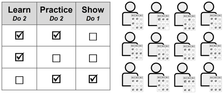 This illustration shows a three column playlist. in the first column, students must do two of three learn activities. in the second column, students must do two of three practice activities, and in the third column, students must complete one way to show their learning.