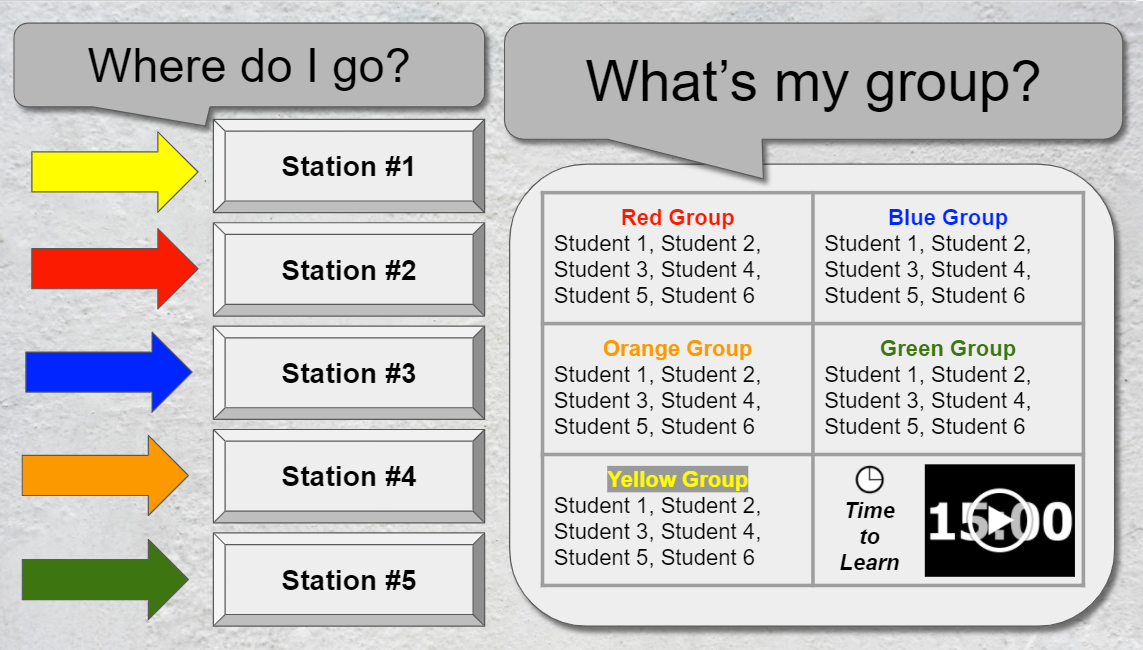 This is a slide that a teacher may project in the room showing student groups and a color coded rotation sequence.