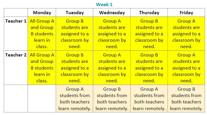 This schedule shows that two teachers can mix and match groupings of students between them however they best fit the need.
